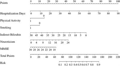 Nomogram including indirect bilirubin for the prediction of post-stroke depression at 3 months after mild acute ischemic stroke onset